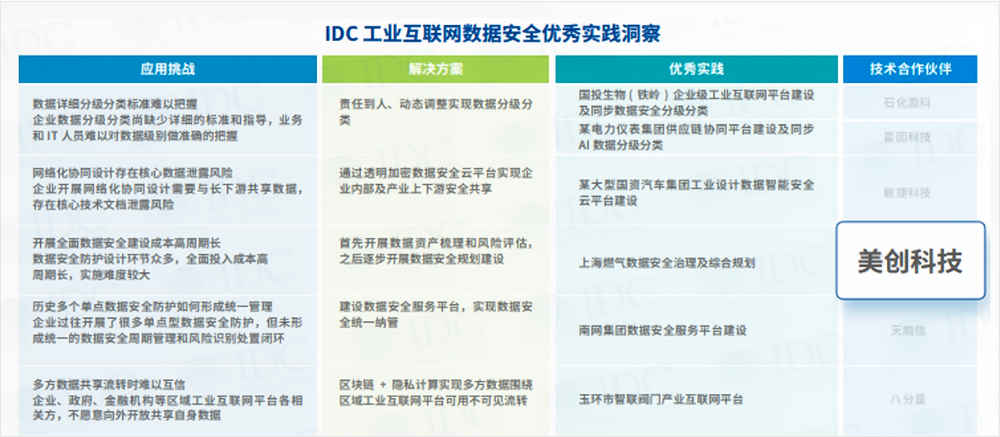 CA88科技承建“上海燃气数据安全治理及综合规划项目”入选中国「工业互联网」数据安全防护最佳实践案例